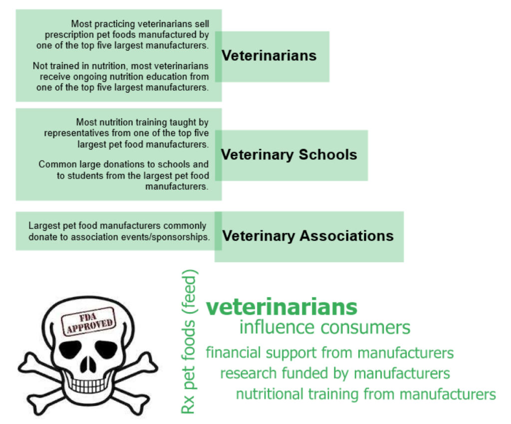 the truth about pet food and vets that recommend bad brands
