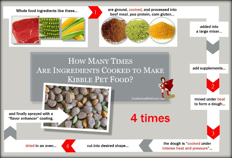 explains how kibble is cooked at least 4x before it becomes kibble