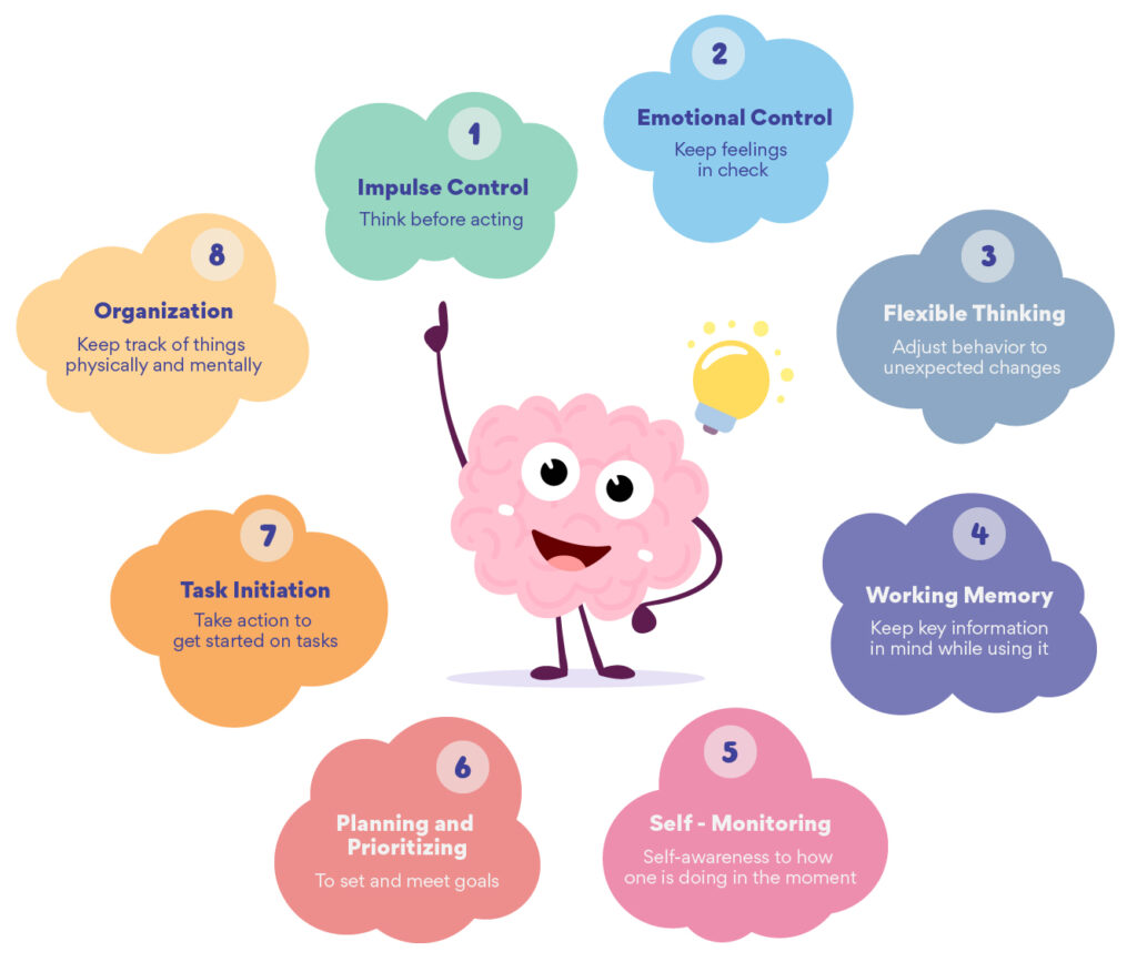 Executive functions are responsible for a variety of tasks and behaviors we use every day.