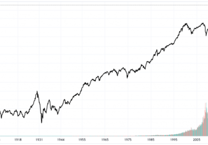 S&P 500 Chart