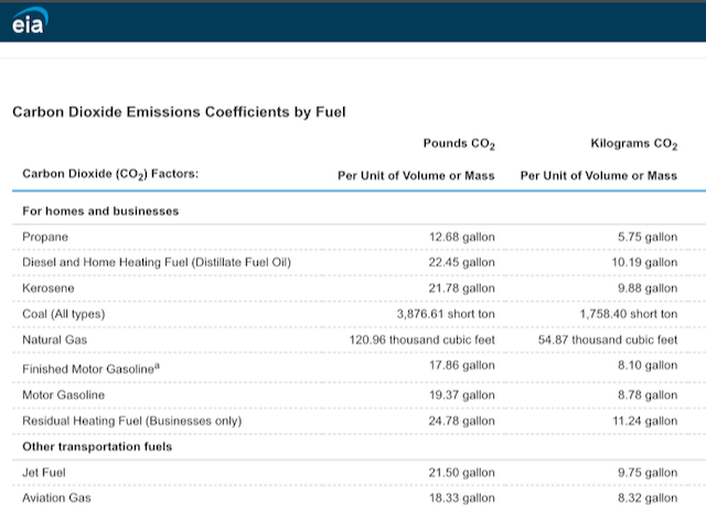 EIA Emissions