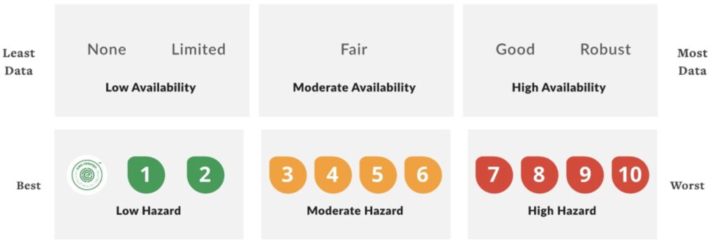 hazard and data grading scale