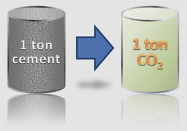 1 ton of cement equals 1 ton of C02 Image of cement being poured with an inset smaller image showing that 1 ton of cement production is equal to 1 ton of C02.