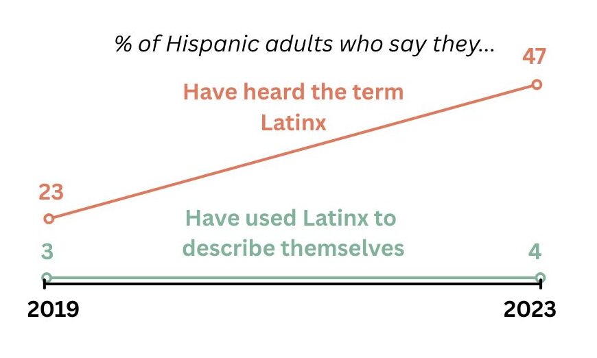 A line chart tracking the rise and decline of 'Latinx' in the Latino vs Latinx debate, showing shifts in awareness over time.