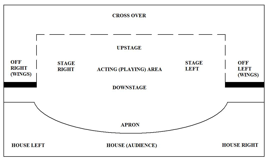 Stage Rundown Stage Management Fundamentals