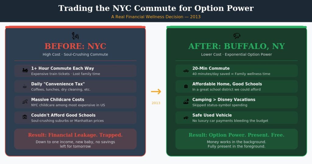 Financial Wellness: Option Power.  Moving from NYC to Buffalo NY. 